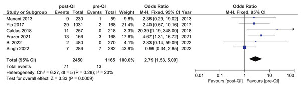 Forest plot from fixed effects analysis: The rate of hyperthermia in VLBW infants pre- and post-QI (Manani et al., 2013; Yip et al., 2017; Caldas et al., 2018; Frazer et al., 2021; Bi et al., 2022; Singh et al., 2022).