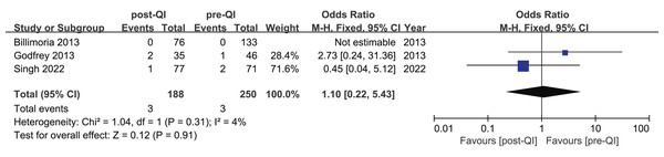 Forest plot from fixed effects analysis: The rate of hyperthermia in ELBW infants pre- and post-QI (Billimoria et al., 2013; Godfrey et al., 2013; Singh et al., 2022).