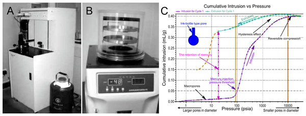 Mercury intrusion porosimetry instrument and related images.