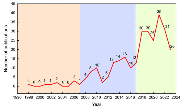 Annual number distribution of research articles, 1998–2023.