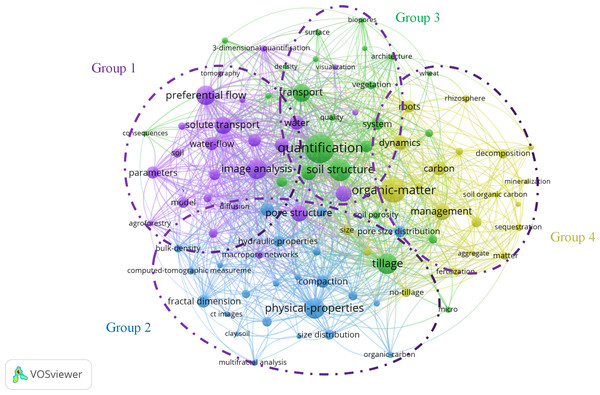 Co-occurrence network of high-frequency keywords for the characterization of soil macropores using computed tomography, 1998–2020.