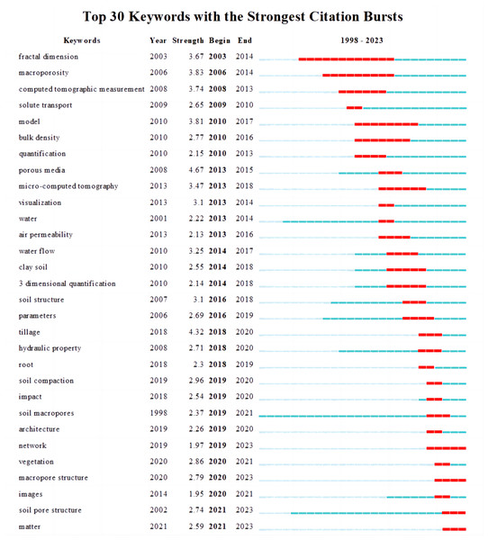 Strongest citation bursts map visualizing the top 30 keywords that have characterized soil macropores using computed tomography from 1998 to 2023, as identified by CiteSpace.