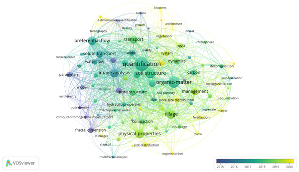 Visualization map of keyword coverage.