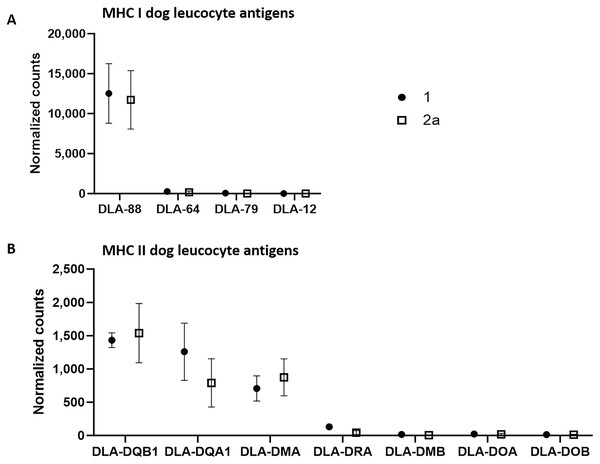 mRNA expression levels of dog leucocyte antigens (DLA) major histocompatibility complex (MHC) I (A) and MHC II (B) components in tumor cell-enriched areas of select stages of canine cutaneous histiocytoma.