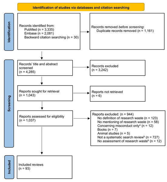 PRISMA flow diagram depicting the selection of reports in the scoping review.