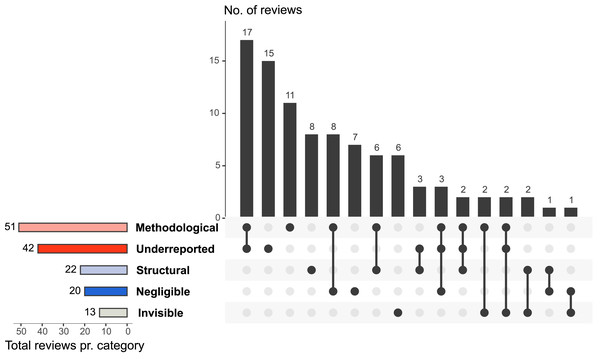 An UpSet plot (Greenhalgh & Peacock, 2005) of the distribution of the examined aspect of research waste according to MINUS and the overlap of aspects examined by the included reviews (n = 93).