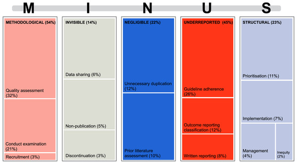 Treemap for each of the examined five aspects of research waste MINUS (Rosengaard et al., 2024b) and what the reviews investigated within each aspect.