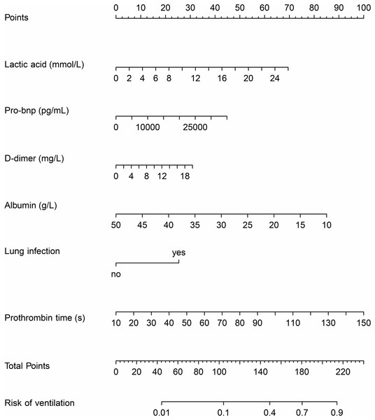 The nomogram model based on logistic regression.