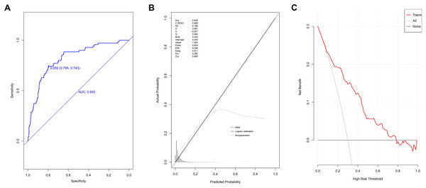 Evaluation of prediction model based on the logistic regression in modeling group.