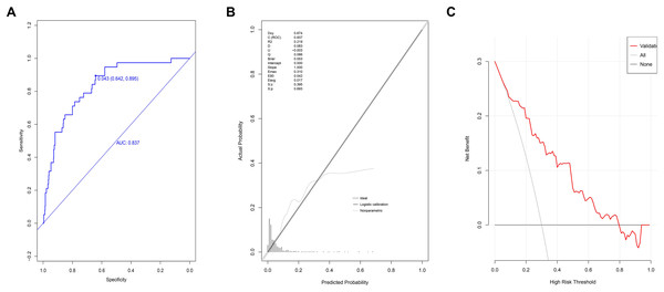 Validation of prediction model based on the logistic regression in validation group.