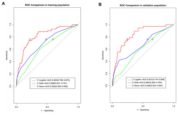 The discrimination powers of models based on the SOFA and NEWs score.