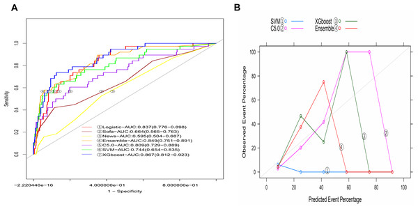 The machine learning models based on C5.0, SVM, XGboost and ensemble methods in the validation group.