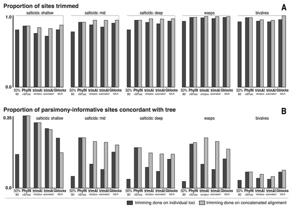 Comparison of trimmers with five UCE datasets.