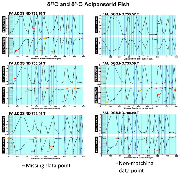 Missing and misaligned data points in SUP MAT 9 (DePalma et al., 2021).