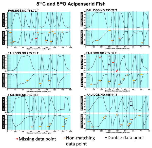 Missing, duplicate, and misaligned data points in SUP MAT 10 (DePalma et al., 2021).