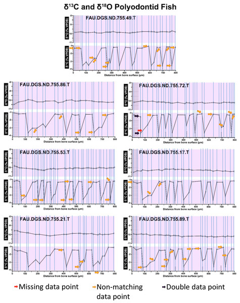 Missing, duplicate, and misaligned data points in SUP MAT 11 (DePalma et al., 2021).