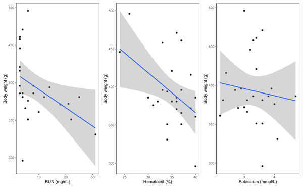 Significant results from general linear model of blood analytes with weight as the variable.