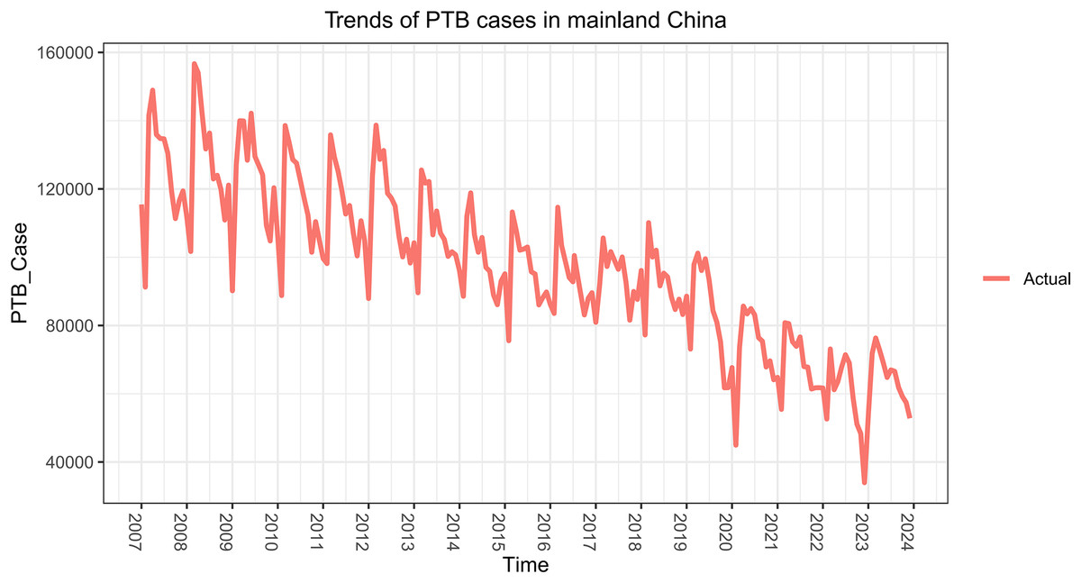 Temporal Disruption In Tuberculosis Incidence Patterns During Covid