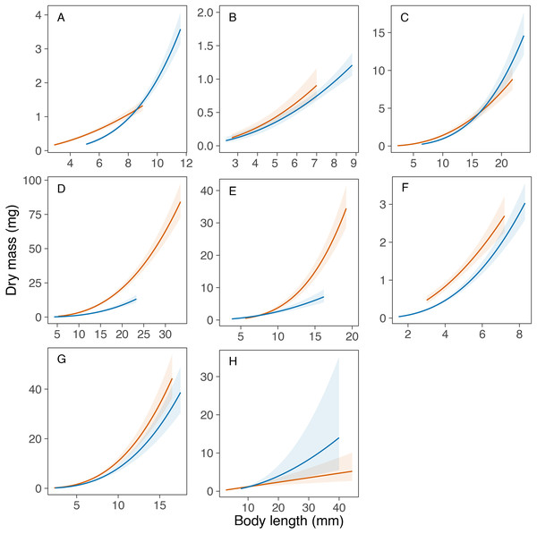 Comparison of the developed length-mass relationships between Portugal and Sweden.