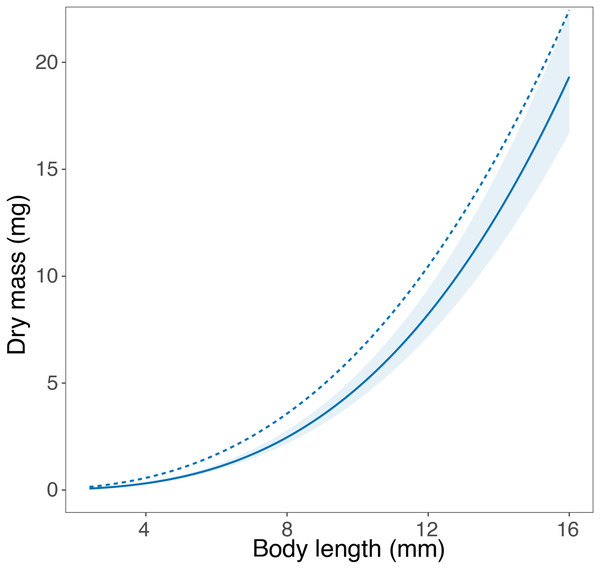 Comparison of the length-mass relationships for genus Asellus.