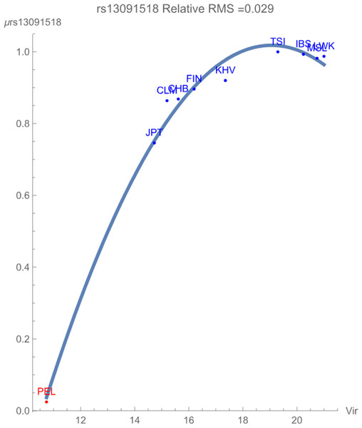 The correlation between the rs13091518 SNP potential values (in GEUs) and the richness (number of species) of zoonotic virus pathogens.