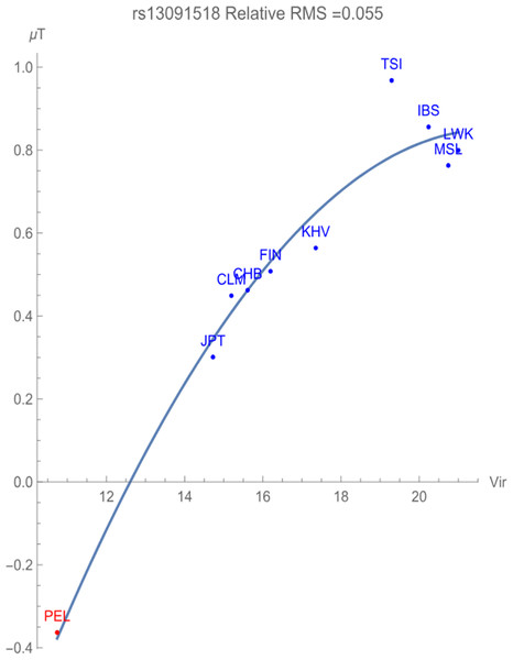 The correlation between T allelic potential (in GEUs) of rs13091518 and zoonotic viruses host richness. The adaptive force is about −0.1 GEUs/zoonotic virus unit.