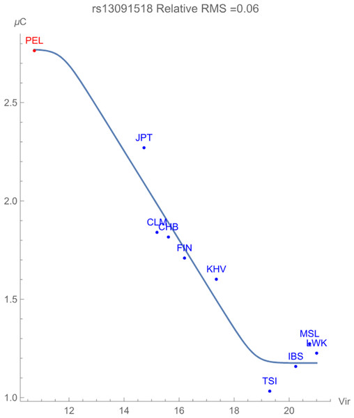 The correlation between C allelic potential (in GEUs) of rs13091518 and zoonotic virus richness. The adaptive force is about +0.16 GEUs/zoonotic virus unit.