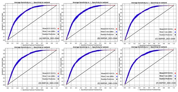 ROC analysis of the alpine wetland prediction.