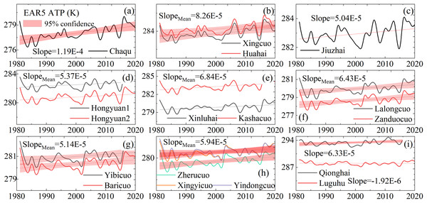 ATP change trend of alpine wetlands at the site scale (1980–2020).