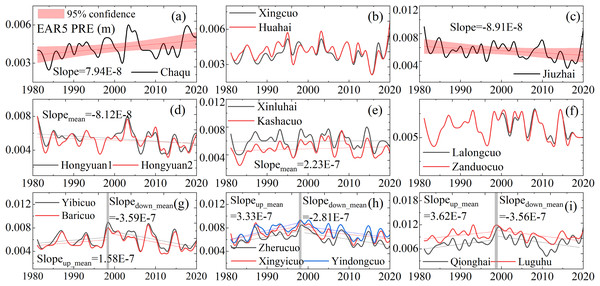 PRE change trend of alpine wetlands at the site scale (1980–2020).