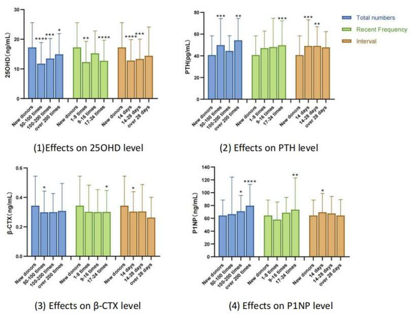 Effects of three different indicators of plasmapheresis donation behaviors on bone biomarkers in donors.