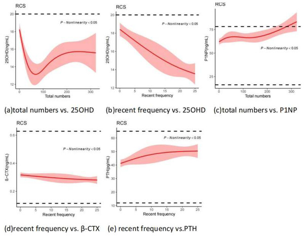 Nonlinear correlation between behaviors of plasmapheresis donation and bonemetabolism biomarkers (Restricted Cubic Splines).