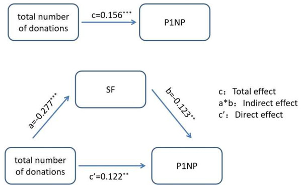 The mediating effect diagram between the total number of donations, SF, and P1NP.