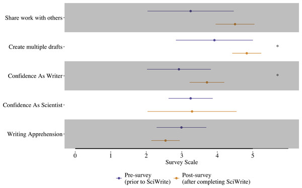 Learning outcome and emergent goals survey scores for SciWrite Fellows comparing writing practices, confidence, and writing apprehension between the beginning and end of the 2-year program.