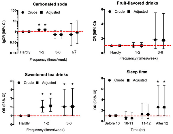 The effects of soft drinks intake and sleep on F-AGA.