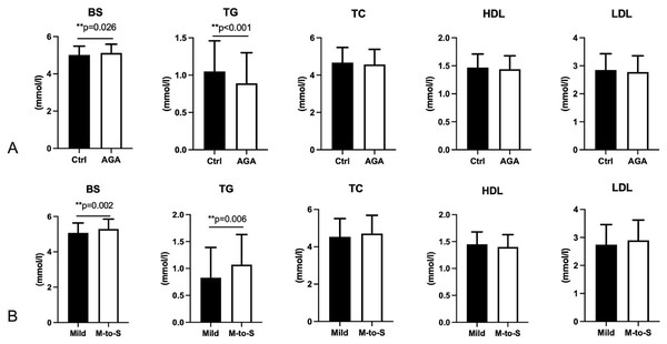 Blood sugar and blood lipids in participants.