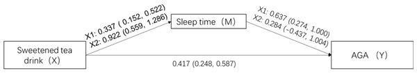 Mediation analysis for intake of sweetened tea drinks, sleep time, and AGA.