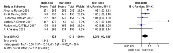 Success rate of vascular closure (Elmasri et al., 2017; Rastan et al., 2008; Ratnam et al., 2007; Deuling et al., 2008; Veasey et al., 2008).