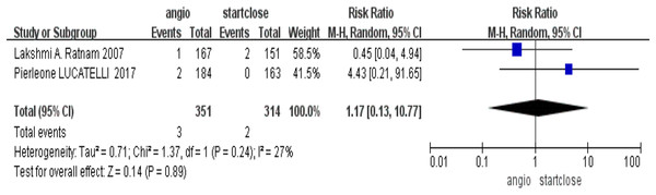 Surgical intervention requirement (Ratnam et al., 2007; Lucatelli et al., 2017).