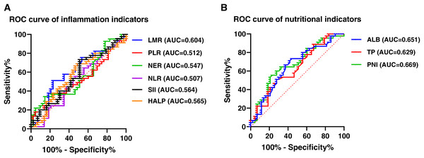 ROC curve of inflammation and nutritional indexes.