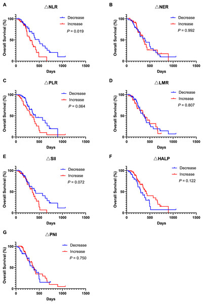 Kaplan-Meier curve for OS in AGC patients after receiving 2 cycles of immune checkpoint inhibitors combined with chemotherapy stratified by inflammation and nutritional indicator changes.