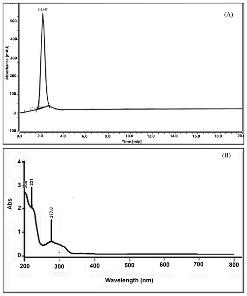 HPLC chromatogram (A) and UV-Vis spectrum (B) of serotonin isolated from banana hump extract.