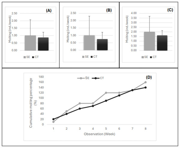 The number of shrimp molting per week for female (A), male (B), pooled samples (C), and the cumulative percentage of shrimp molting for 8 weeks post-injection (D).