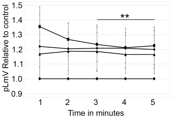 Time course study by concentration.