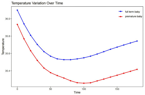 The characteristic intraoperative temperature patterns of the neonates.