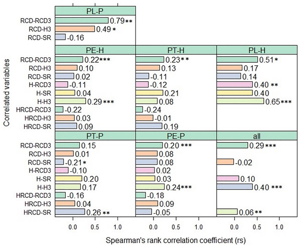 Correlation between the root collar diameter, height, robustness index of seedlings before planting in 2018 and RCD, H and the survival rate of the same seedlings after planting.