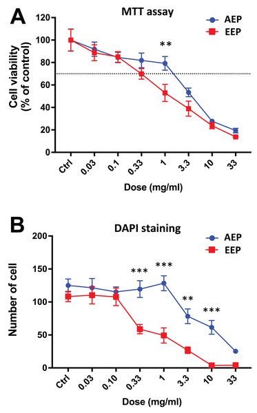 Comparison of the effects of AEP and EEP on DPSC viability/proliferation.