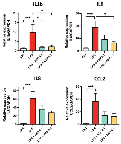 Effects of AEP and EEP pro-inflammatory cytokine expression.