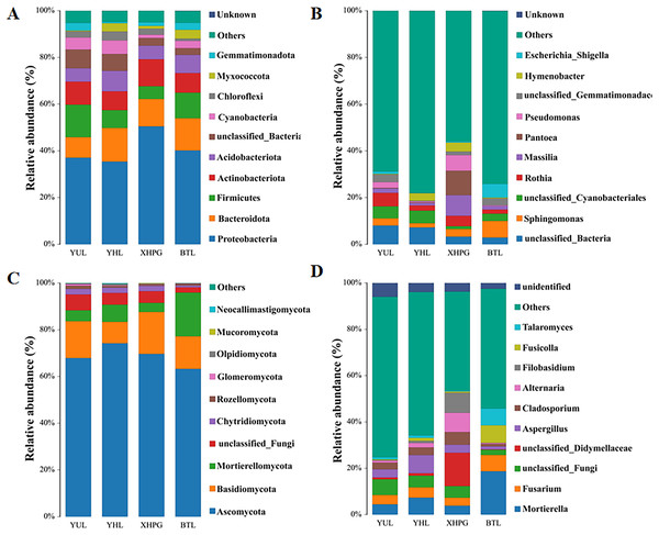 (A–D) Microbial composition of the surfaces of four fruits.