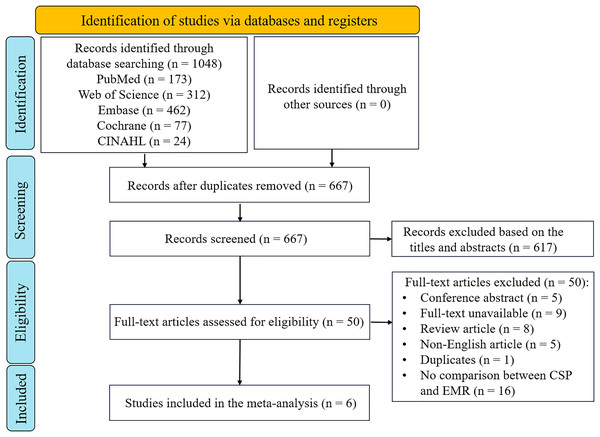 PRISMA-guided assessment protocol for studies identified in the meta-analysis.